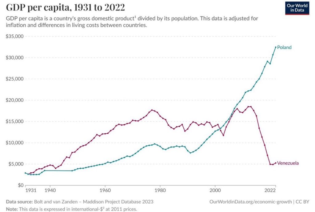 1931年から2022年までの1人当たりGDP推移を示す折れ線グラフ。ポーランドは1990年代以降上昇し、ベネズエラは2010年代後半に急落して逆転している。